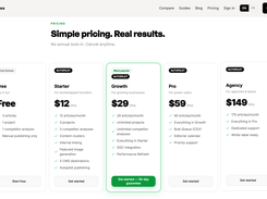 Plans from $12 to $149/month, from 12 to 175 articles. AI compute and images always included, no API key required.