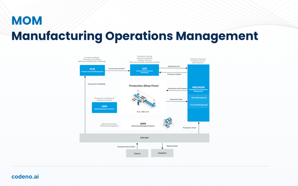 CODENO MOM: Plan, execute, monitor, and improve manufacturing operations in one connected platform.