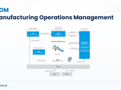 CODENO MOM: Plan, execute, monitor, and improve manufacturing operations in one connected platform.