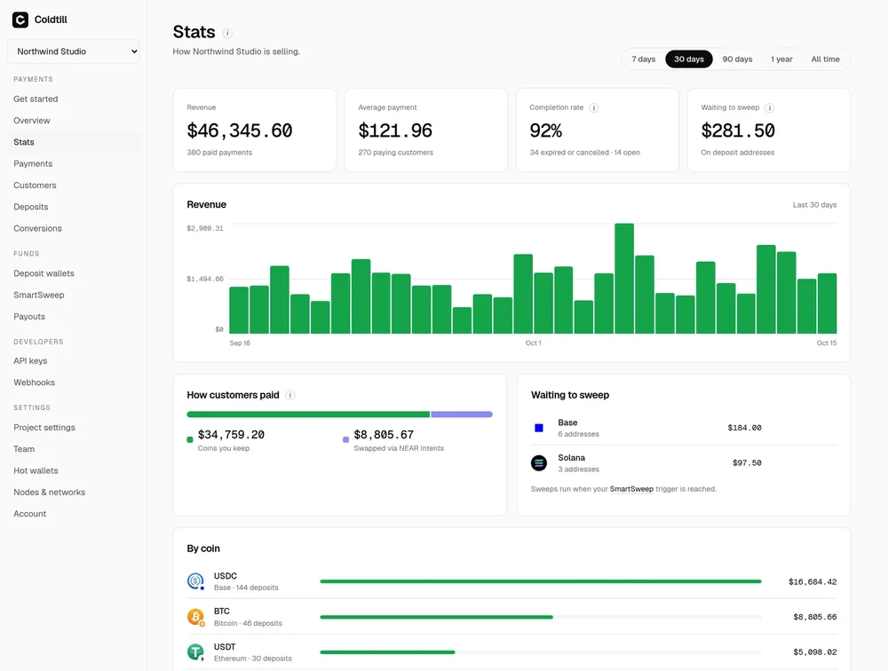 Coldtill Stats dashboard showing revenue, average payment, completion rate, sweep balance, a 30-day revenue bar chart, payment breakdown, and coin balances.