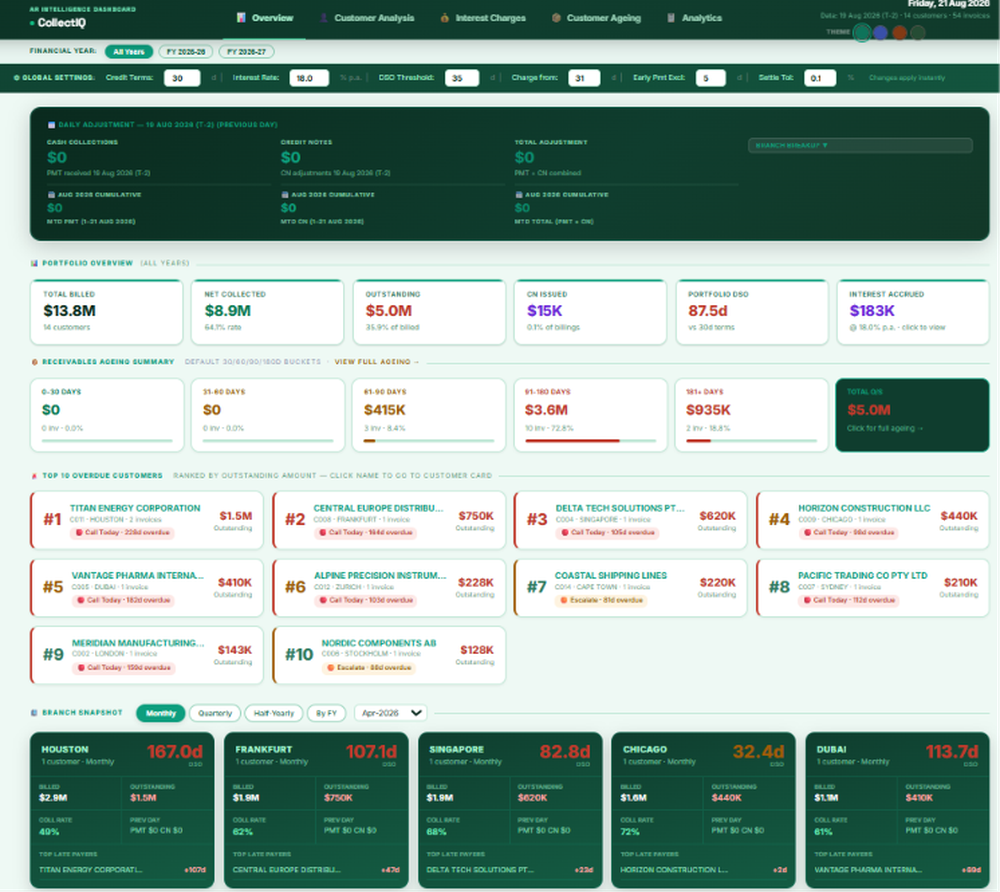 Portfolio KPIs, ageing summary, and top overdue customers overview