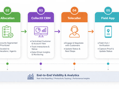Six-step CollectX workflow diagram showing Client, Allocation, CollectX CRM, Telecaller, Field App, and Payment/Resolution stages linked to end-to-end visibility and analytics.