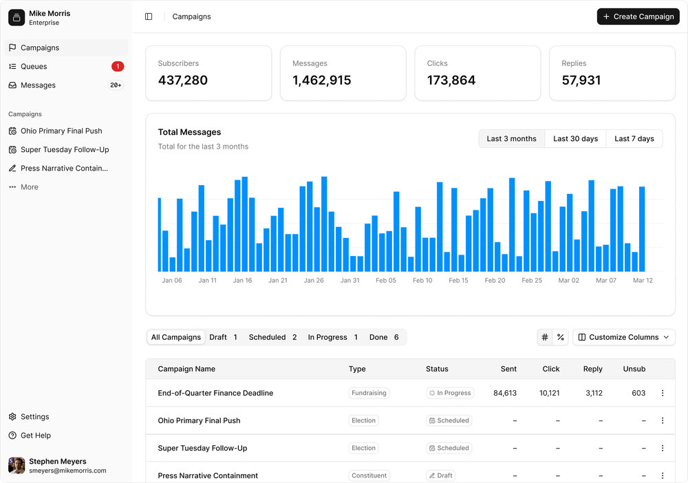 Monitor subscribers, message volume, clicks, replies, and campaign status across your messaging program.
