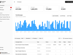 Monitor subscribers, message volume, clicks, replies, and campaign status across your messaging program.