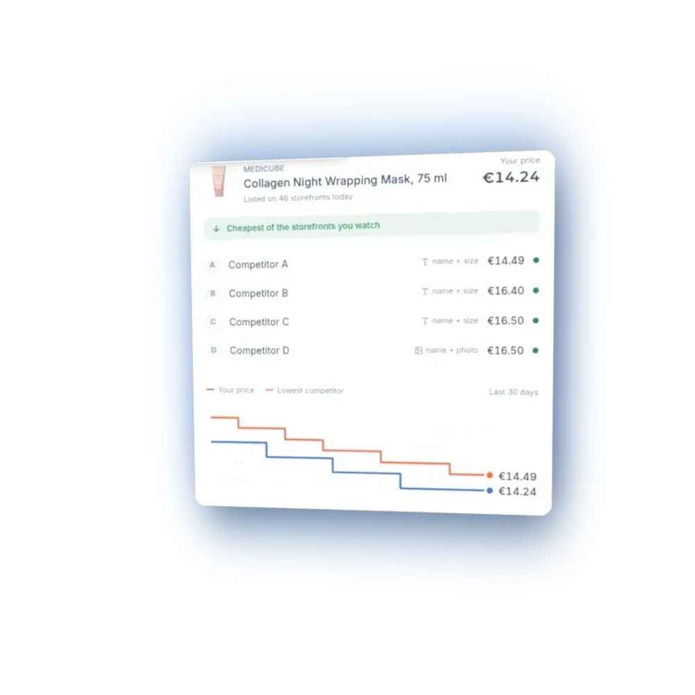 Competitor price comparison screen for a skincare product, with storefront prices and a 30-day price chart.