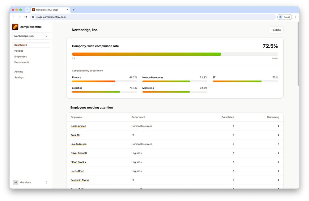 Compliance Flux administrator dashboard showing a company-wide compliance rate, department progress bars, and an employee table of completed and remaining policy items.