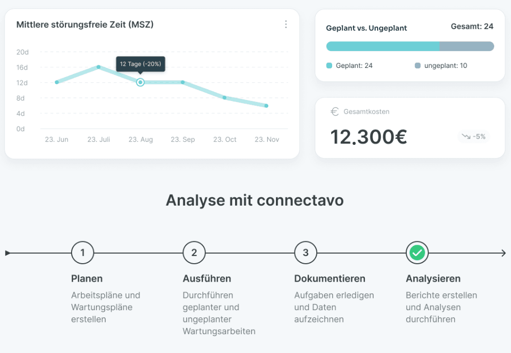 A connectavo analytics view with a mean-time-between-failures chart, planned-versus-unplanned work summary, total-cost card, and four-stage workflow.