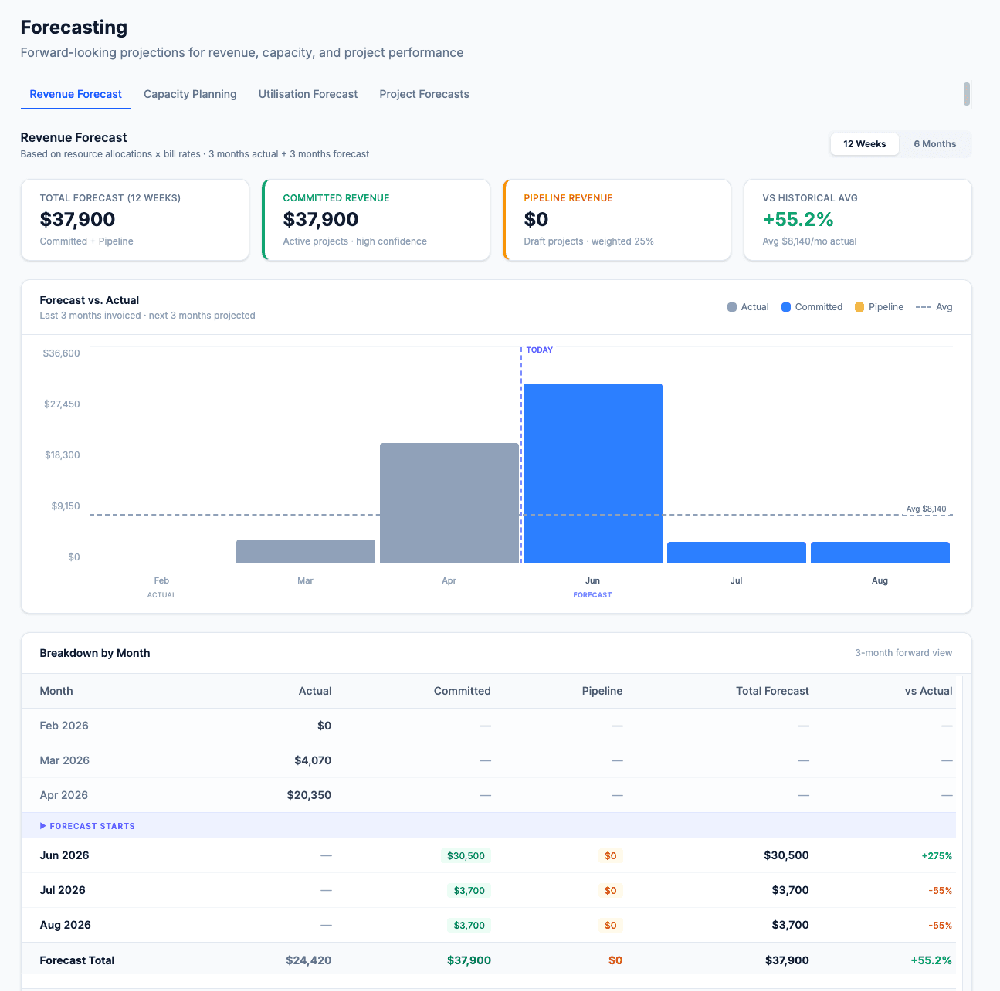 ConsultancyOS Forecasting page on the Revenue Forecast tab, with total forecast KPIs, actual-versus-forecast bar chart, and monthly breakdown table.