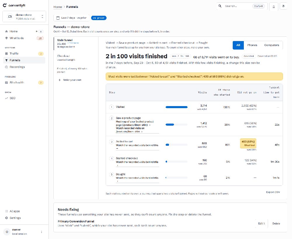 Convertlyft Funnels dashboard for a demo store, with sidebar navigation and a conversion table tracking visits from product view through purchase.