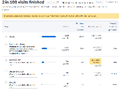Light-mode conversion-funnel report headed “2 in 100 visits finished,” listing steps from visited through bought and their visit counts.