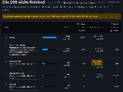 Dark-mode conversion-funnel report headed “2 in 100 visits finished,” with funnel steps, counts, drop-off rates, and typical times.