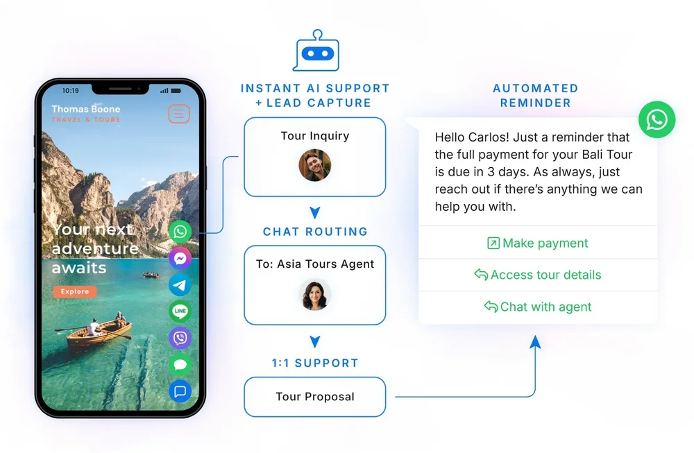 Diagram of travel inquiry handling from a mobile site through chat routing and agent support to an automated WhatsApp payment reminder.