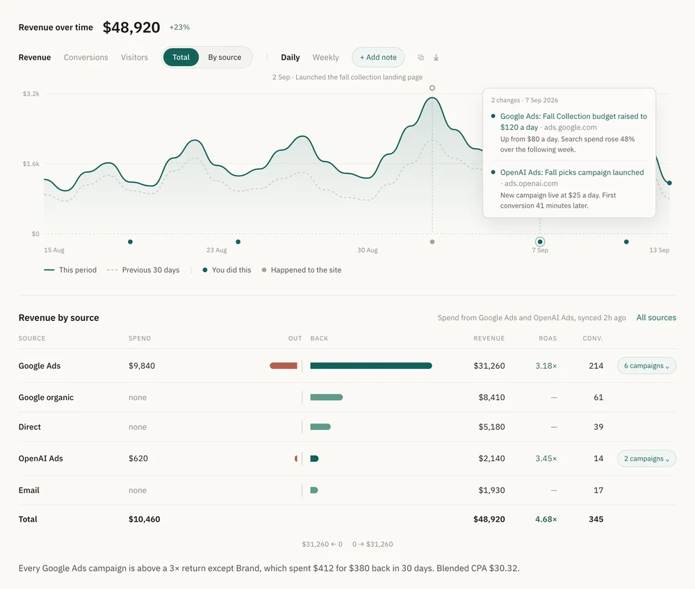 Convultra analytics dashboard showing revenue over time, annotated advertising changes, and a revenue-by-source table for Google Ads, organic, direct, OpenAI Ads, and email.