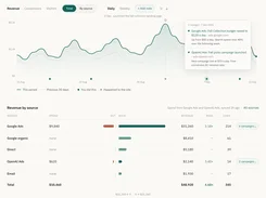 Convultra analytics dashboard showing revenue over time, annotated advertising changes, and a revenue-by-source table for Google Ads, organic, direct, OpenAI Ads, and email.