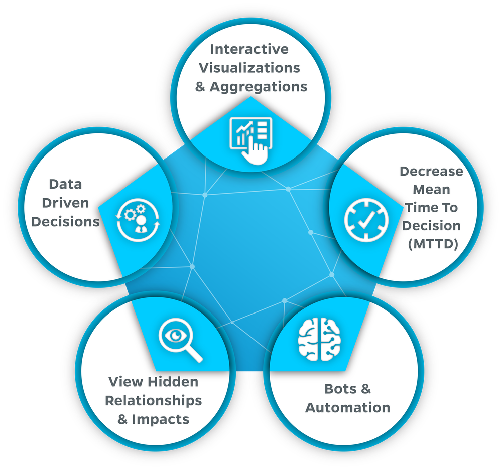 CORAS EDMP - Built for the DOD to Decrease Mean Time to Decision