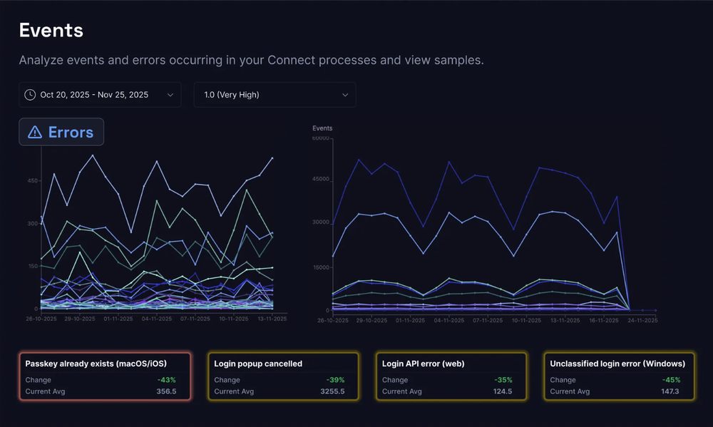 See the full authentication journey