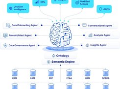 Architecture diagram centered on an “Enterprise Brain,” connecting named agents, ontology and semantic engine layers, business systems, and content sources to outputs including KPIs, insights, actions, and alerts.