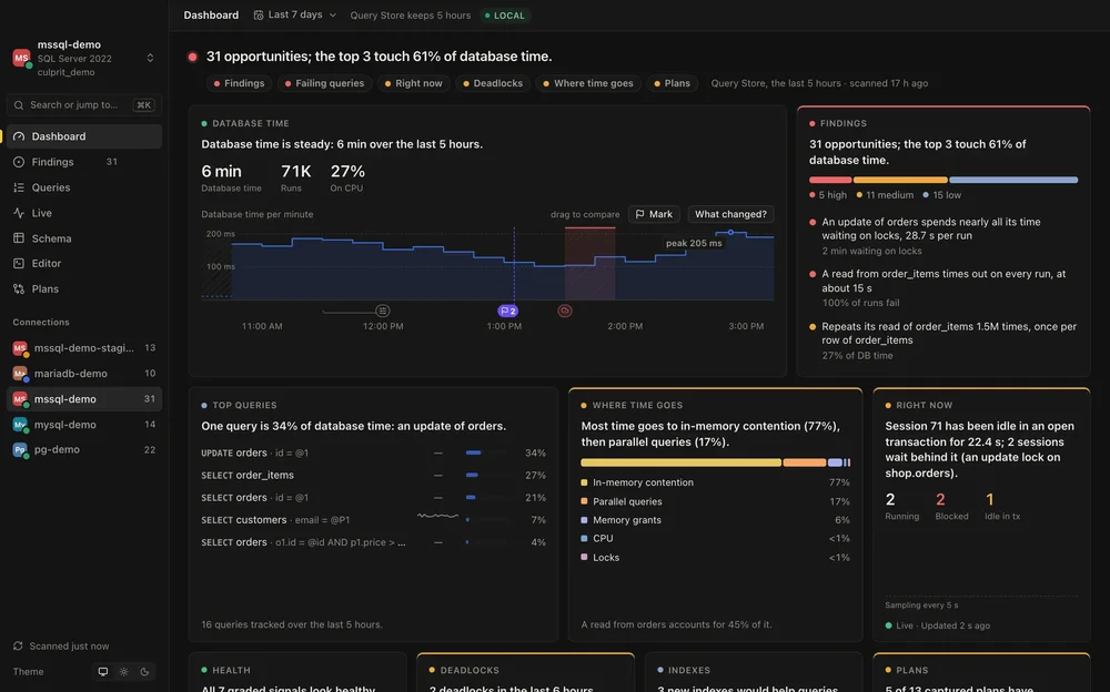 Dark-mode Culprit SQL Studio dashboard showing database time, findings, top queries, contention breakdown, and connection navigation.