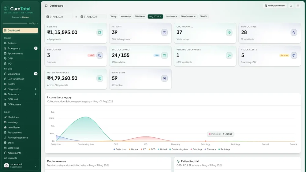 CureTotal hospital-management dashboard with sidebar navigation, operational metric cards, and an income-by-category chart.