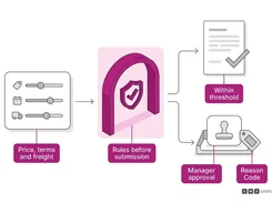A flow diagram shows price, terms, and freight moving through rules before submission to within-threshold approval or manager approval with a reason code.