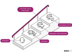 A stepped diagram labels Attendant, Facilitator, Negotiator with thresholds, Consultant with AI, and the same rule at every level.