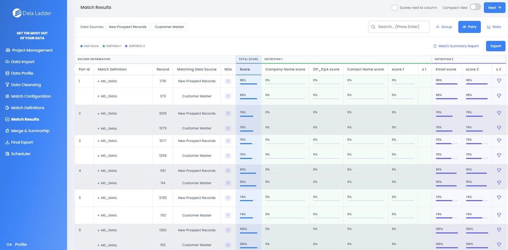 DataMatch Enterprise shows you which records match along with the percentage score of the match definition all in a clear, easy UI