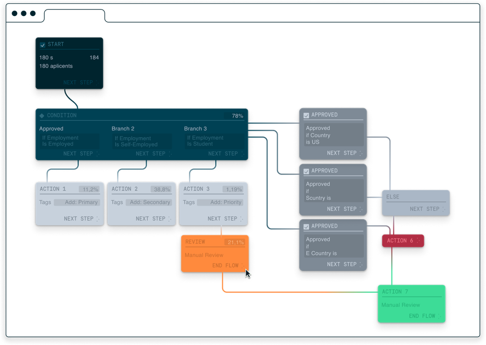 Dark workflow canvas showing connected Start, Condition, Action, Approved, Review, Else, and End Flow blocks.