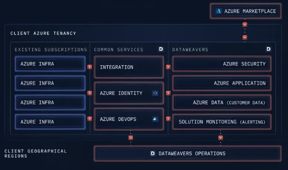 Dataweavers Screenshot 1
