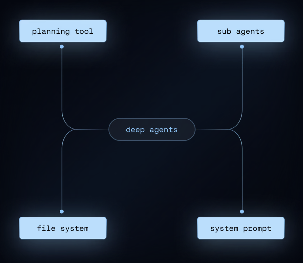 Deep Agents Screenshot 1
