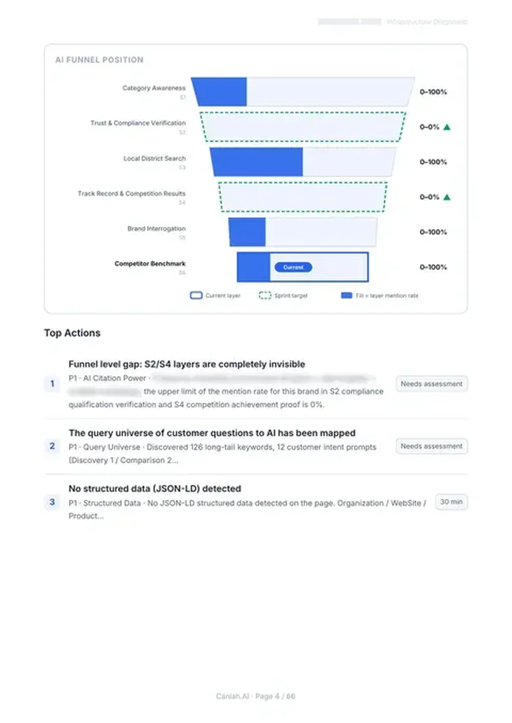 Audit report page with an AI Funnel Position chart and three ranked top actions concerning citation visibility, query mapping, and structured data.