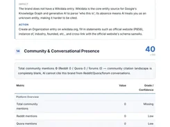 Audit report page showing a missing Wikipedia entity finding and a Community & Conversational Presence score of 40 out of 100 with mention metrics.