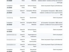 Audit report page containing a citation table with source domains, citation counts, source types, and presence-status remarks; domain names are blurred or masked.