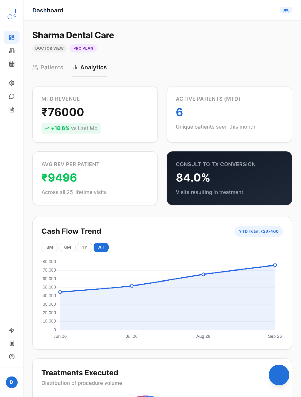 Desktop dashboard analytics screen showing revenue, active patient count, conversion rate, and a cash-flow trend chart.