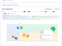 DevGhost overview: compare estimated development effort and Ghost% across the Ghost Café demo team.