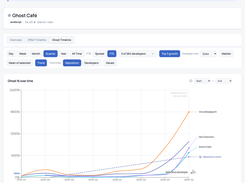 DevGhost timeline: contributor Ghost% trends and repository average in the Ghost Café demo. Illustrative results, not a promised productivity gain.