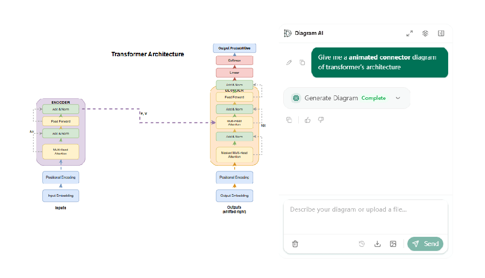 Diagram AI interface showing a prompt to generate an animated transformer architecture connector diagram, beside a rendered Transformer Architecture diagram with encoder and decoder blocks.