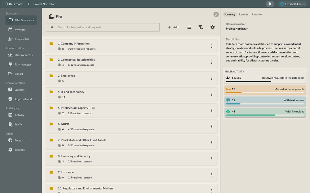 Files, folder and request view  Dillien provides an organized overview of the data room, showcasing key document categories, and seller activity, facilitating efficient management and collaboration during the M&A transaction process.