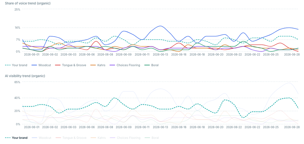 Analyze competitor trends