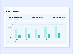 Revenue versus labour report with weekly bar chart and totals for revenue, labour cost, and labour-cost percentage.