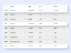 Financial performance table showing revenue, costs, labour, supplies, gross margin, and profit across two venues and weekly periods.