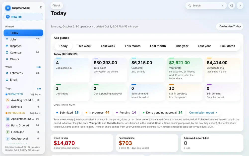 DispatchMind desktop Today dashboard with job, sales, collection, profit, technician-pay, and workflow summary cards.