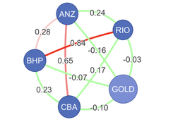 Interactive Correlations Network
