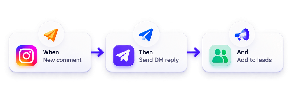 Three connected cards show the workflow: Instagram “When New comment,” then “Send DM reply,” then “Add to leads.”