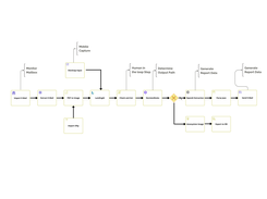 Build your processes in OCTO and move quickly from idea to production with safe, future-ready processes that embrace the latest AI innovations while ensuring consistent, demonstrable, and compliant business automation.