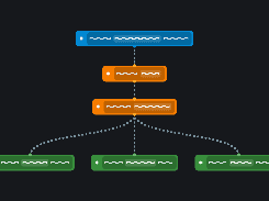 Dark workflow diagram with blue, orange, and green rounded cards connected by dotted lines in a branching hierarchy.