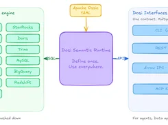 Dosi semantic runtime diagram linking Apache Ossie YAML, SQL databases, and CLI, REST, Arrow IPC, and MCP interfaces.