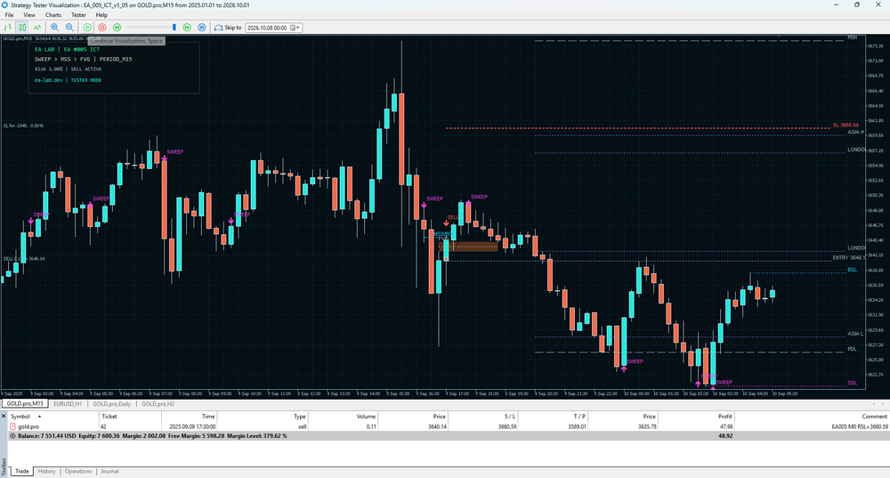 MetaTrader Strategy Tester Visualization window showing a GOLD.pro M15 candlestick chart with EA LAB EA #005 ICT annotations, sweep markers, price levels, and a trade panel.