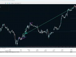 MetaTrader Strategy Tester Visualization window showing a GOLD.pro M15 chart with EA LAB EA #005 ICT labels, buy and sweep markers, a rising trendline, price levels, and a trade panel.