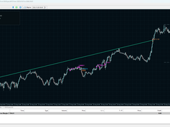 MetaTrader Strategy Tester Visualization window showing a GOLD.pro M15 chart with EA LAB EA #005 ICT labels, sweep markers, a green rising line, and horizontal liquidity levels.
