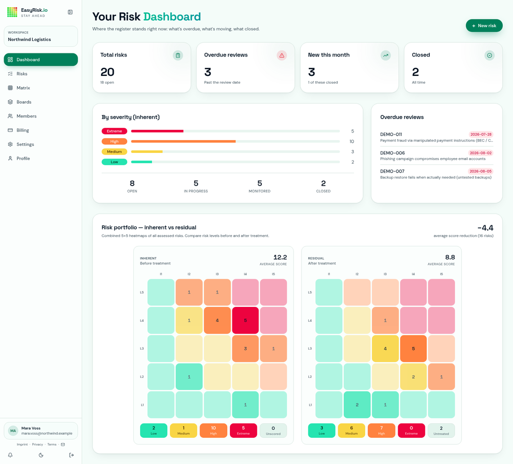 Dashboard: total risks, overdue reviews and closed count, severity distribution across the register, the five most overdue reviews, and aggregate 5x5 heatmaps of inherent against residual rating with the average score reduction.
